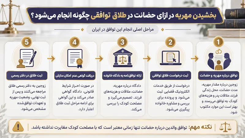 مراحل بخشش مهریه برای حضانت